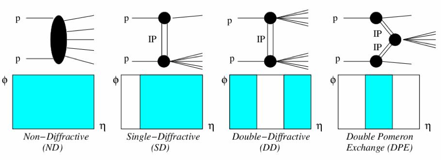 Diffractive events Hadronic diffraction is defined as a reaction in which no quantum numbers are exchanged in a high energy collision (a