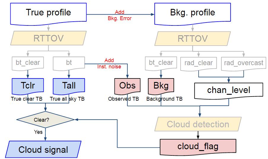 Cloud error due to cloud detection algorithm missing cloud True profile: NWP SAF data set (Eresmaa and McNally, 2014) Cloud detection algorithm: (McNally and Watts, 2003) Cloud
