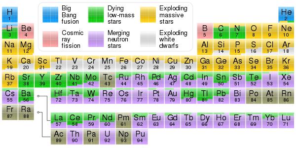 Heavy Element and Neutron-Rich Isotope Production in Neutron Star Mergers Abstract: Daniel Coulter Michigan State University (Dated: May 1, 2017) Background: The commonly accepted process by which
