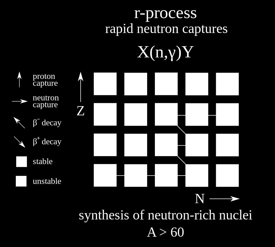 For neutron capture to proceed sufficiently fast for the r-process, the region in which it is occuring must be very neutron rich.