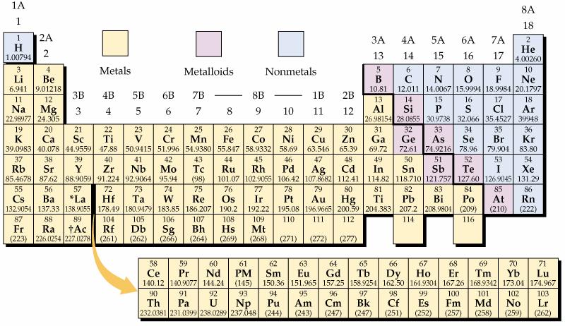 Periodic Table, shown below, is a