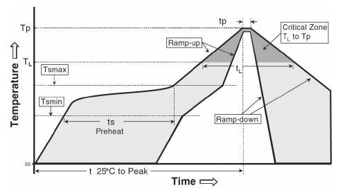 Reflow Soldering Characteristics IPC/JEDEC J-STD-020 Profile Feature Average ramp-up rate (Tsmax to Tp) Preheat - Temperature Min (Tsmin) - Temperature Max (Tsmax) - Time (Tsmin to Tsmax) (ts) Time