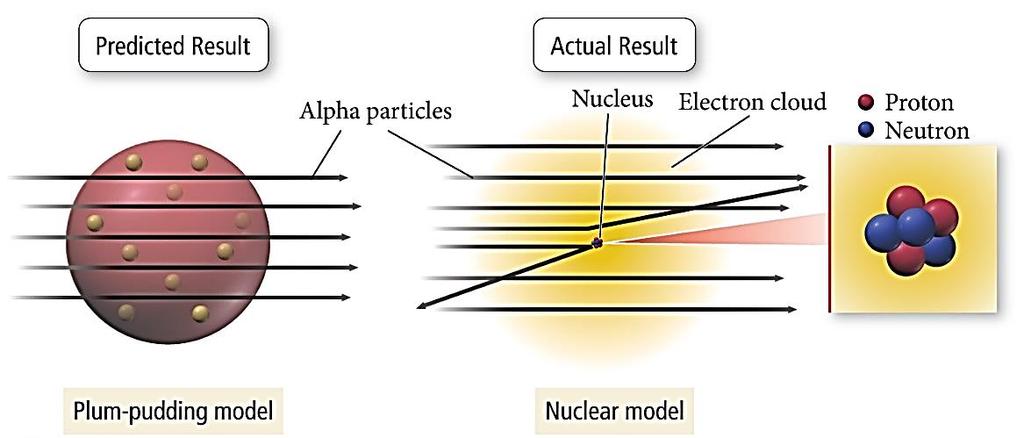 - Building on this idea, he proposed the nuclear theory of the atom, with three basic parts: 1) Most of the atom s mass and all of its positive charge are contained in a small core called a nucleus.
