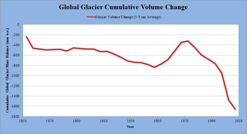 Web Alert: World Glacier Monitoring Service (2011) Modern Day Climate Change 90-95% of worldwide glaciers