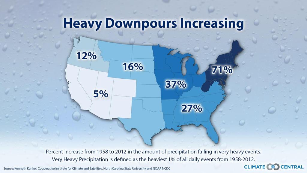 In the US and worldwide, extreme precipitation events are occurring more