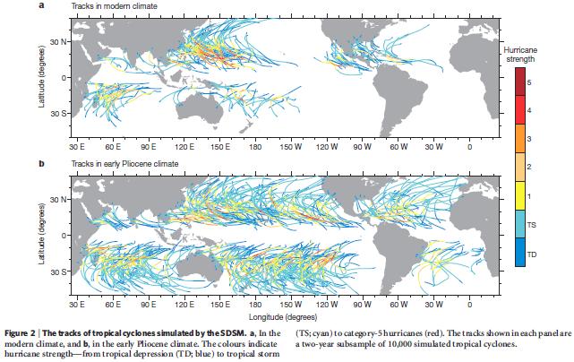 Web Alert: Tropical cyclones in a warmer world (Pliocence) Federov, Brierley, & Emanuel (2010) Modern Day Climate Change According to NCDC, the destructive power of hurricanes has generally increased