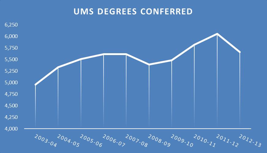 The University of Maine System conferred 5,661 degrees in 2012-13. In the last decade, the University of Maine System has conferred 55,423 degrees.