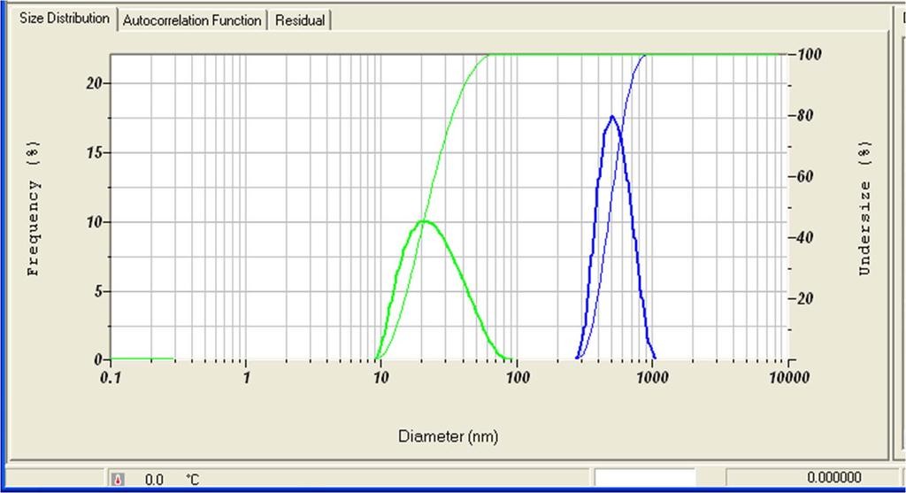 Bimodal Sample Nominal 20 nm and 500 nm latex run
