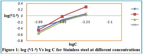 Table 5: Inhibition of Aloe vera on stainless steel in orange juice at different temperatures and 6ml Inhibitor Temp 20 0 C 25 0 C 30 0 C 35 0 C C (ml) logc IH(0) IH(1) K 0 logk 0 K logk ᶿ (1- ᶿ)