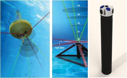 Similarly, downward looking buoy mounted profilers cannot observe the near-surface or near-bottom currents accurately.