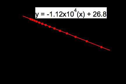 Arrhenius Law Arrhenius plot Ea = 93.1 kj / mol A = 4.