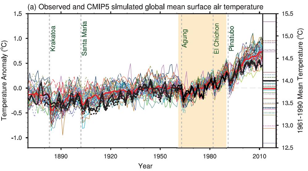 Climate Models agree for the 20 th Century Models Multi-Model