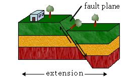 Fault motions: two-dimensional Normal fault Other names: normal-slip fault, tensional fault or gravity