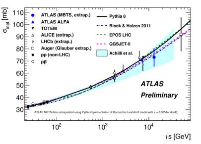 INELASTIC CROSS SECTION RESULTS 6 ATLAS and CMS measurements show good agreement, σ [mb] CMS Preliminary 100 95 90 CMS ATLAS EPOS LHC QGSJETII-04 PHOJET P6 Z2* P8 Monash13 P8 DL P8 MBR