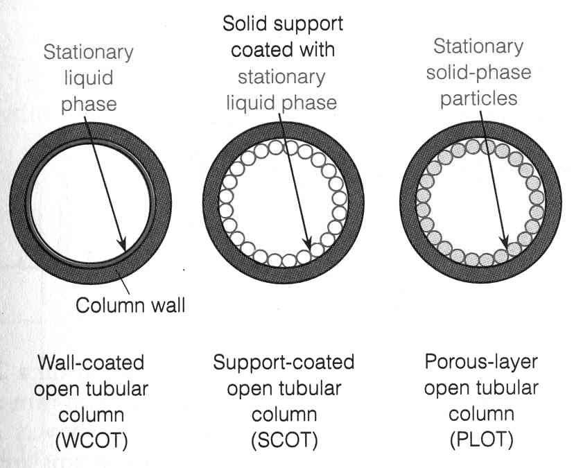 Column Configuration Types of