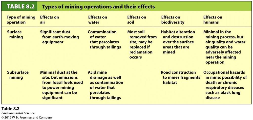 Types of Mining Subsurface Subsurface mining: mining for