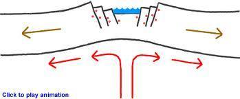 Divergent Boundary The boundary between two tectonic plates that