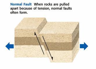Normal Fault The hanging