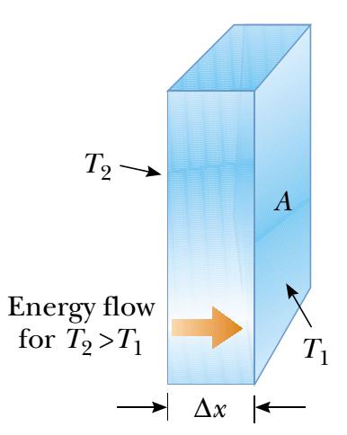 Heat Conduction: Macroscopic Fourier heat