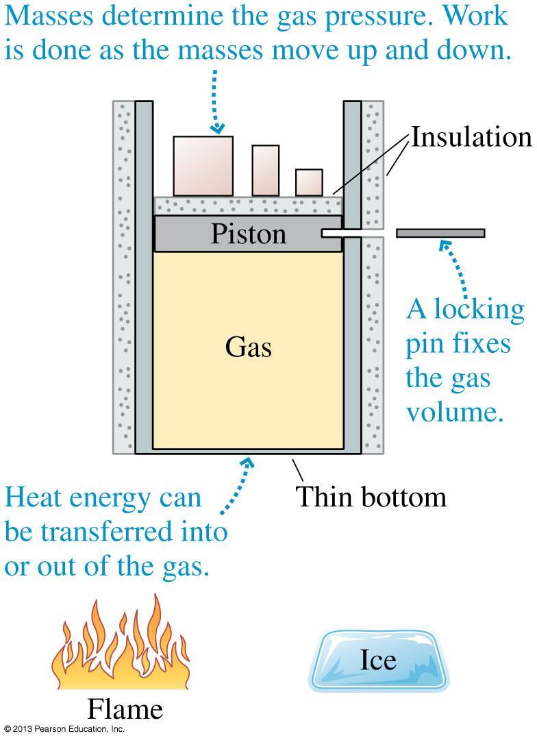 17.4 The First Law of Thermodynamics When the piston is unlocked but stationary, the gas pressure is related to the mass M as p gas = p 0 + Mg A where A
