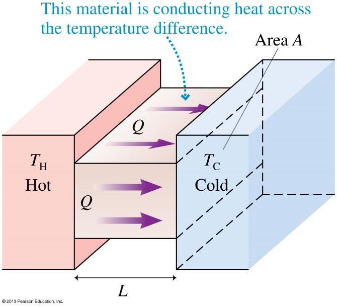 17.8 Heat-Transfer Mechanisms Conduction The figure shows a material sandwiched between a higher temperature T H and a lower temperature T L, resulting in a transfer of thermal energy from the hot