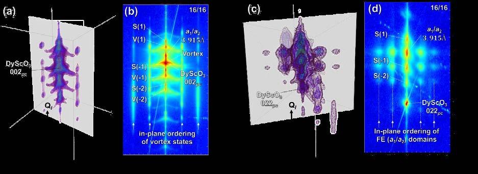 2. Understanding intermediate-period (PbTiO 3) n/(srtio 3) n superlattice films (12 < n < 20) Synchrotron 3D-RSMs about the 002pc-diffraction condition and its planar section containing the in-plane
