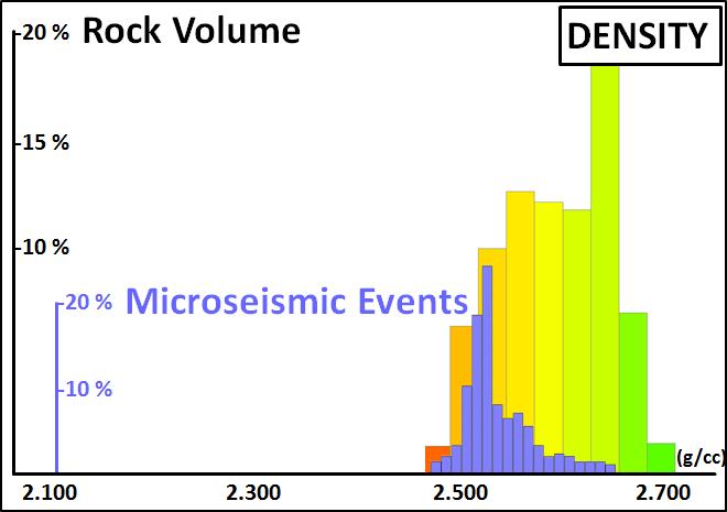 In other words, the observed events occur in the less dense areas of the rock volume (Figure 6).