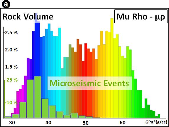 Figure 8. Cross plots of λρ and μρ values of the rock volume (in green) and at the microseism event locations (in yellow).