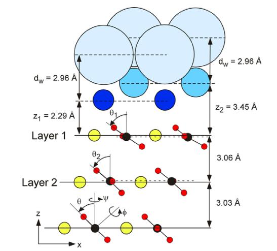 7 LITERATURE SURVEY Figure 7.3: Schematic of calcite-water interface, where Ca (yellow circles), C (black circles), Oc (red circles), and the first two adsorbed water layers (blue circles) are shown.