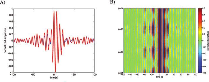 Detecting seasonal variations in seismic velocities 987 Figure 2.