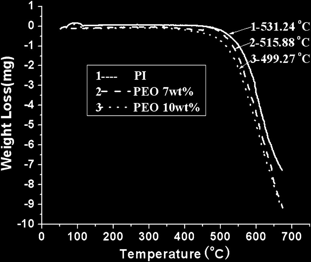 Figure 3 exhibits TGA curves of PI and PI PEO nanofoamed films. It can be seen that the thermal decomposition temperature of PI nanofoamed films decreases with increasing PEO content.