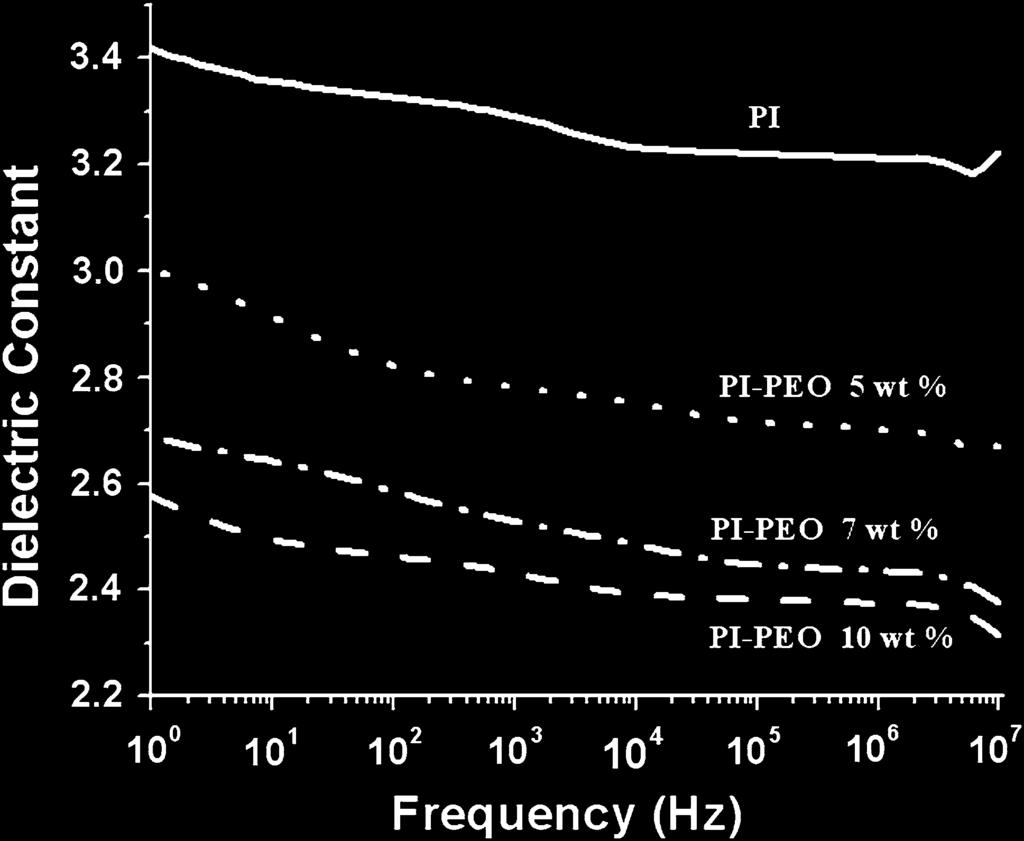 Although the decomposition temperature decreases slightly with increasing PEO content, nanofoamed films still possess high thermal stability up to temperature of 500 C.