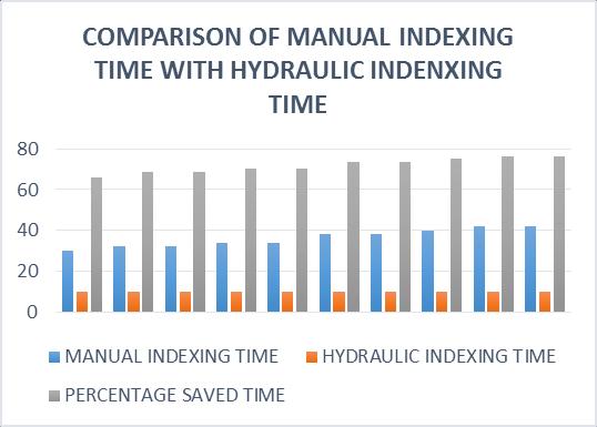 24hrs/day = 40.32 hrs.. a MLT with manual = = 1.68 days x MLT with manual indexing = 40.32 hours Now calculating MLT of indexing with hydraulic jack, Average indexing cycle time Tc = 30.