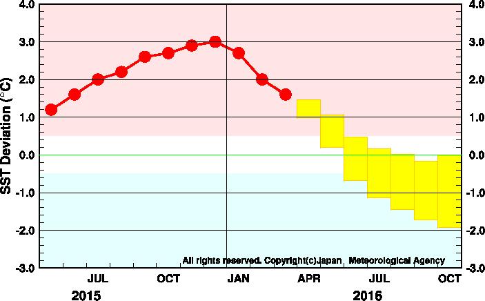 (0.2) is used for the ECLF forecast and the mean ENSO index of September and October (-0.