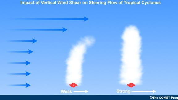 Wind Shear Wind shear is defined as the amount of change