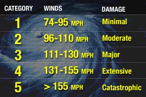 Saffir-Simpson Hurricane Scale A Category 1 storm has the lowest wind speeds, while a Category 5 hurricane has the strongest.