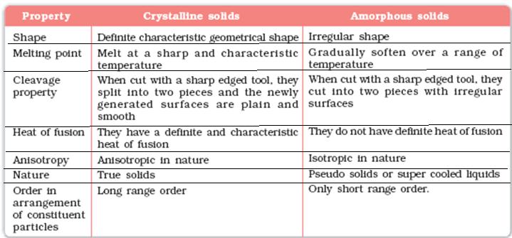 SOLID STATE Section A: Learning points: The characteristic properties of the solid state: (i) They have definite mass, volume and shape. (ii) Intermolecular distances are short.