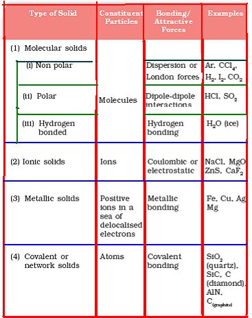 Classification of Crystalline soilds: All crystalline solids are classified in to 4 types.