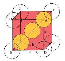 ii) In a Body-Centred Cubic Structures: In a Body centered cubic lattice the atoms are located at the corners of the cube and one atom at the center of the cube.