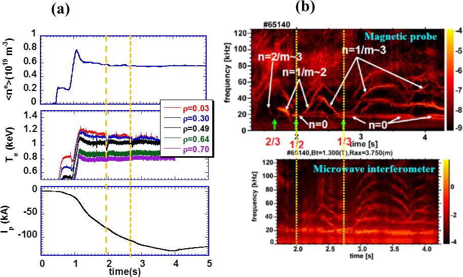 Fig. 5 (a) Waveforms of line-averaged electron density, electron temperature derived from ECE signals, and plasma current, (b) spectrograms of the magnetic probe and 2-mm microwave interferometer