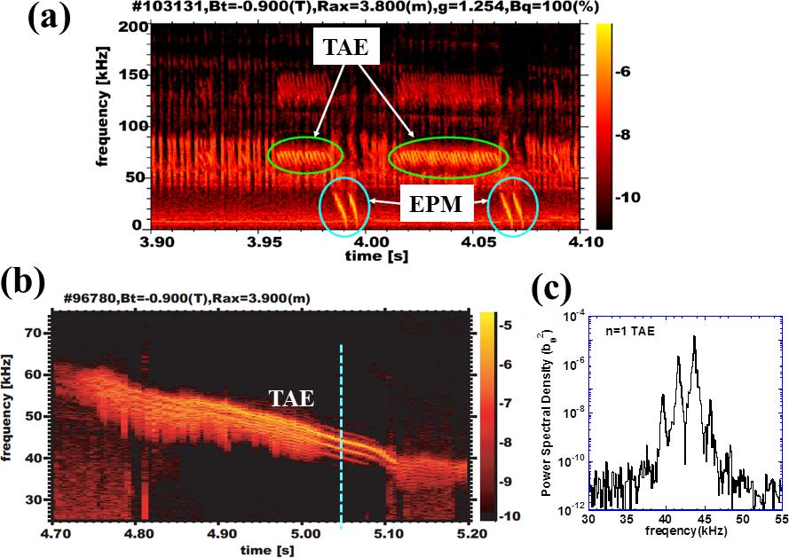 Fig. 9 Nonlinear evolution of TAE and EPM with spectrogram of magnetic probe signal.