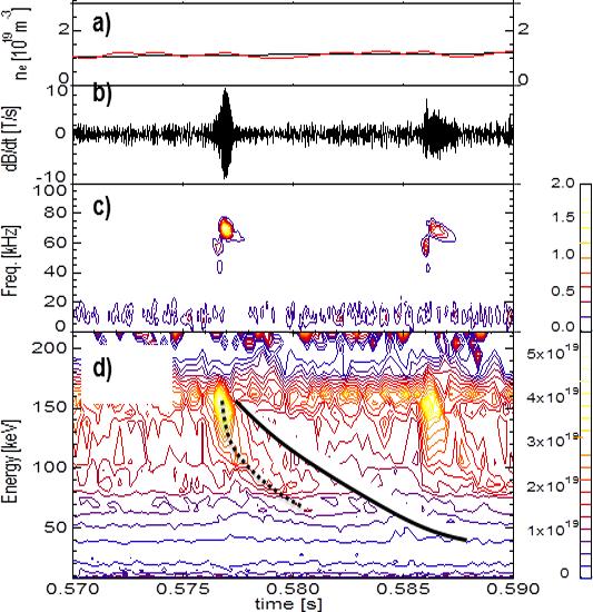 (c) Power spectral density of the TAE magnetic fluctuations with pitchfork splitting in the time window from t = 5.053 s to 5.057 s, which is indicated by a dotted vertical line in (b).