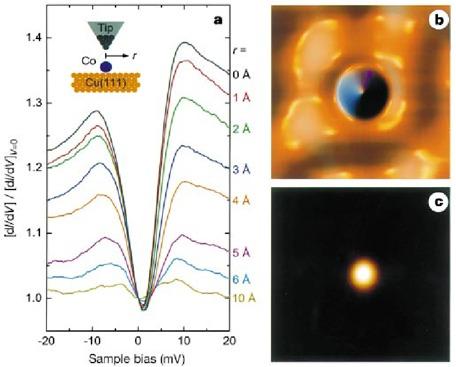 Tunneling Spectroscopy tunnel of a single magnetic