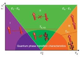 Other Quantum Phase Transitions - Singlet-Triplet transition See the talk by F. Balestro - From screened to a local moment regime In Aharonov-Bohm interferometer like devices - In triple quantum dot?