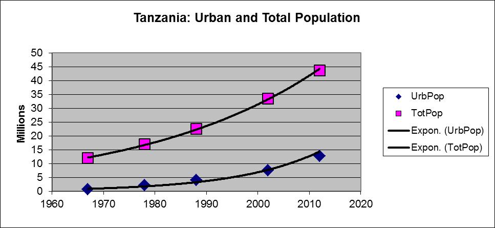IGC project: Urbanization in Tanzania Phase 1: Data assembly and preliminary analysis Executive summary The aim of this project is to obtain a better understanding of the interaction between