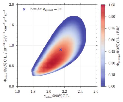data. The recent binned likelihood analysis, with assumption of unbroken single power law astrophysical flux (described by two parameters: normalization Φ astro at 100 TeV neutrino energy and the