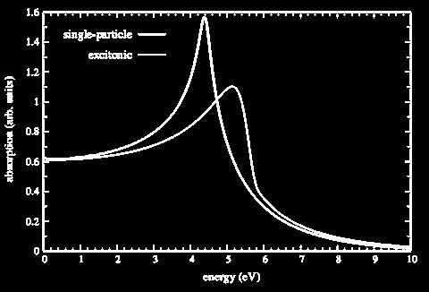Absorption spectrum of graphene The absorption of graphene is characterized by a constant absorption (2.