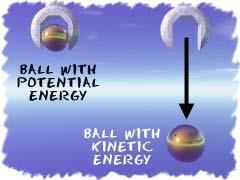 #21 How are potential energy and kinetic energy related?