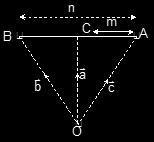 Internal and External Division: 1) If A and B are two points with position vectors a and b respectively and C is a point which divides AB internally in the ratio m : n, then the position vector of C