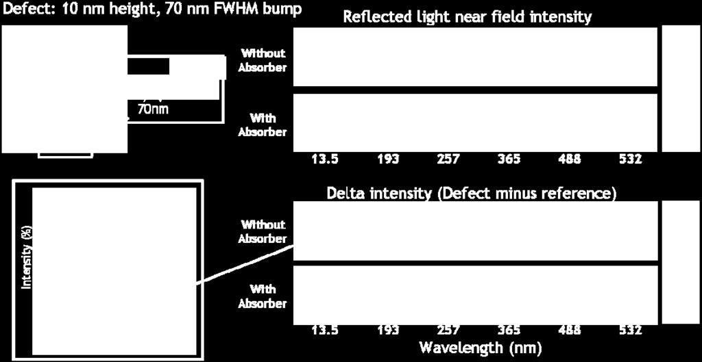 Figure 3 shows sample simulation results for a 70nm wide, 10nm high bump defect illuminated by various wavelengths.